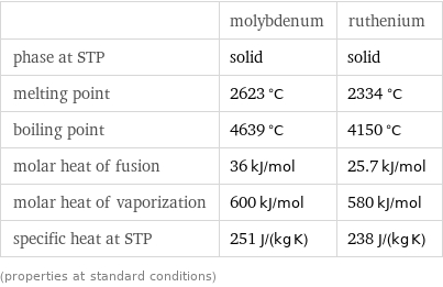  | molybdenum | ruthenium phase at STP | solid | solid melting point | 2623 °C | 2334 °C boiling point | 4639 °C | 4150 °C molar heat of fusion | 36 kJ/mol | 25.7 kJ/mol molar heat of vaporization | 600 kJ/mol | 580 kJ/mol specific heat at STP | 251 J/(kg K) | 238 J/(kg K) (properties at standard conditions)