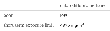  | chlorodifluoromethane odor | low short-term exposure limit | 4375 mg/m^3