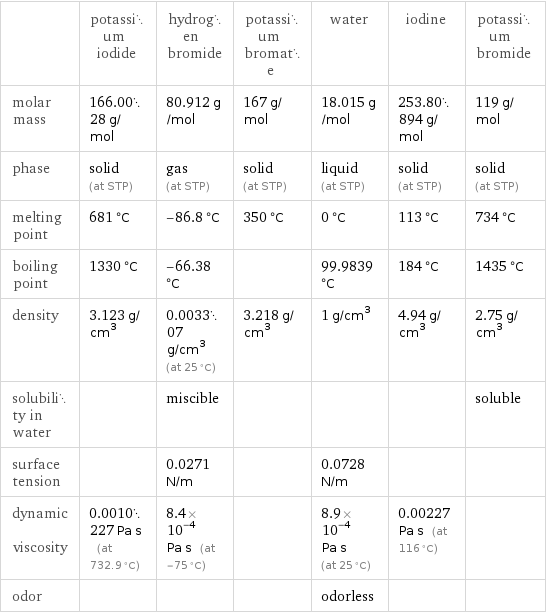  | potassium iodide | hydrogen bromide | potassium bromate | water | iodine | potassium bromide molar mass | 166.0028 g/mol | 80.912 g/mol | 167 g/mol | 18.015 g/mol | 253.80894 g/mol | 119 g/mol phase | solid (at STP) | gas (at STP) | solid (at STP) | liquid (at STP) | solid (at STP) | solid (at STP) melting point | 681 °C | -86.8 °C | 350 °C | 0 °C | 113 °C | 734 °C boiling point | 1330 °C | -66.38 °C | | 99.9839 °C | 184 °C | 1435 °C density | 3.123 g/cm^3 | 0.003307 g/cm^3 (at 25 °C) | 3.218 g/cm^3 | 1 g/cm^3 | 4.94 g/cm^3 | 2.75 g/cm^3 solubility in water | | miscible | | | | soluble surface tension | | 0.0271 N/m | | 0.0728 N/m | |  dynamic viscosity | 0.0010227 Pa s (at 732.9 °C) | 8.4×10^-4 Pa s (at -75 °C) | | 8.9×10^-4 Pa s (at 25 °C) | 0.00227 Pa s (at 116 °C) |  odor | | | | odorless | | 