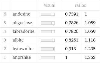  | | visual | ratios |  6 | andesine | | 0.7391 | 1 5 | oligoclase | | 0.7826 | 1.059 4 | labradorite | | 0.7826 | 1.059 3 | albite | | 0.8261 | 1.118 2 | bytownite | | 0.913 | 1.235 1 | anorthite | | 1 | 1.353