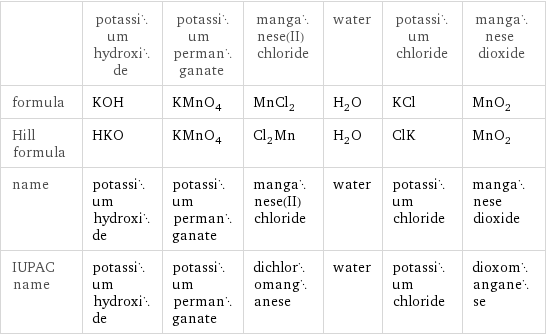  | potassium hydroxide | potassium permanganate | manganese(II) chloride | water | potassium chloride | manganese dioxide formula | KOH | KMnO_4 | MnCl_2 | H_2O | KCl | MnO_2 Hill formula | HKO | KMnO_4 | Cl_2Mn | H_2O | ClK | MnO_2 name | potassium hydroxide | potassium permanganate | manganese(II) chloride | water | potassium chloride | manganese dioxide IUPAC name | potassium hydroxide | potassium permanganate | dichloromanganese | water | potassium chloride | dioxomanganese