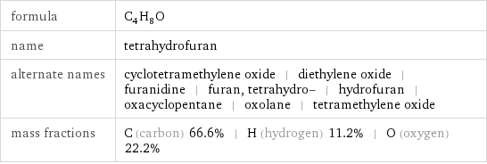 formula | C_4H_8O name | tetrahydrofuran alternate names | cyclotetramethylene oxide | diethylene oxide | furanidine | furan, tetrahydro- | hydrofuran | oxacyclopentane | oxolane | tetramethylene oxide mass fractions | C (carbon) 66.6% | H (hydrogen) 11.2% | O (oxygen) 22.2%