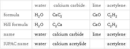  | water | calcium carbide | lime | acetylene formula | H_2O | CaC_2 | CaO | C_2H_2 Hill formula | H_2O | C_2Ca | CaO | C_2H_2 name | water | calcium carbide | lime | acetylene IUPAC name | water | calcium acetylide | | acetylene