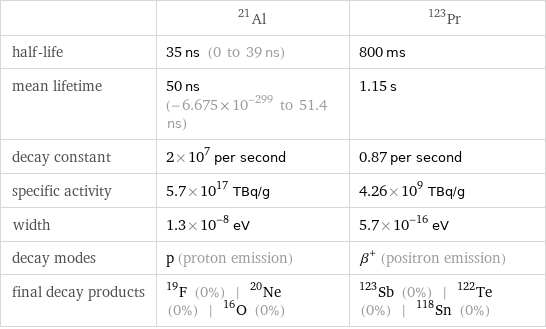  | Al-21 | Pr-123 half-life | 35 ns (0 to 39 ns) | 800 ms mean lifetime | 50 ns (-6.675×10^-299 to 51.4 ns) | 1.15 s decay constant | 2×10^7 per second | 0.87 per second specific activity | 5.7×10^17 TBq/g | 4.26×10^9 TBq/g width | 1.3×10^-8 eV | 5.7×10^-16 eV decay modes | p (proton emission) | β^+ (positron emission) final decay products | F-19 (0%) | Ne-20 (0%) | O-16 (0%) | Sb-123 (0%) | Te-122 (0%) | Sn-118 (0%)