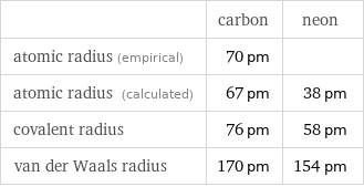  | carbon | neon atomic radius (empirical) | 70 pm |  atomic radius (calculated) | 67 pm | 38 pm covalent radius | 76 pm | 58 pm van der Waals radius | 170 pm | 154 pm