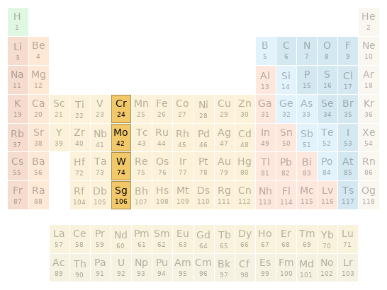 Periodic table location