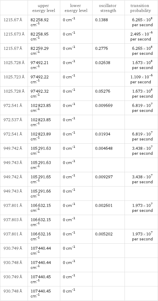  | upper energy level | lower energy level | oscillator strength | transition probability 1215.67 Å | 82258.92 cm^(-1) | 0 cm^(-1) | 0.1388 | 6.265×10^8 per second 1215.673 Å | 82258.95 cm^(-1) | 0 cm^(-1) | | 2.495×10^-6 per second 1215.67 Å | 82259.29 cm^(-1) | 0 cm^(-1) | 0.2776 | 6.265×10^8 per second 1025.728 Å | 97492.21 cm^(-1) | 0 cm^(-1) | 0.02638 | 1.673×10^8 per second 1025.723 Å | 97492.22 cm^(-1) | 0 cm^(-1) | | 1.109×10^-6 per second 1025.728 Å | 97492.32 cm^(-1) | 0 cm^(-1) | 0.05276 | 1.673×10^8 per second 972.541 Å | 102823.85 cm^(-1) | 0 cm^(-1) | 0.009669 | 6.819×10^7 per second 972.537 Å | 102823.85 cm^(-1) | 0 cm^(-1) | |  972.541 Å | 102823.89 cm^(-1) | 0 cm^(-1) | 0.01934 | 6.819×10^7 per second 949.742 Å | 105291.63 cm^(-1) | 0 cm^(-1) | 0.004648 | 3.438×10^7 per second 949.743 Å | 105291.63 cm^(-1) | 0 cm^(-1) | |  949.742 Å | 105291.65 cm^(-1) | 0 cm^(-1) | 0.009297 | 3.438×10^7 per second 949.743 Å | 105291.66 cm^(-1) | 0 cm^(-1) | |  937.801 Å | 106632.15 cm^(-1) | 0 cm^(-1) | 0.002601 | 1.973×10^7 per second 937.803 Å | 106632.15 cm^(-1) | 0 cm^(-1) | |  937.801 Å | 106632.16 cm^(-1) | 0 cm^(-1) | 0.005202 | 1.973×10^7 per second 930.749 Å | 107440.44 cm^(-1) | 0 cm^(-1) | |  930.748 Å | 107440.44 cm^(-1) | 0 cm^(-1) | |  930.749 Å | 107440.45 cm^(-1) | 0 cm^(-1) | |  930.748 Å | 107440.45 cm^(-1) | 0 cm^(-1) | | 