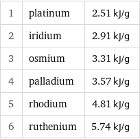 1 | platinum | 2.51 kJ/g 2 | iridium | 2.91 kJ/g 3 | osmium | 3.31 kJ/g 4 | palladium | 3.57 kJ/g 5 | rhodium | 4.81 kJ/g 6 | ruthenium | 5.74 kJ/g