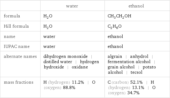  | water | ethanol formula | H_2O | CH_3CH_2OH Hill formula | H_2O | C_2H_6O name | water | ethanol IUPAC name | water | ethanol alternate names | dihydrogen monoxide | distilled water | hydrogen hydroxide | oxidane | algrain | anhydrol | fermentation alcohol | grain alcohol | potato alcohol | tecsol mass fractions | H (hydrogen) 11.2% | O (oxygen) 88.8% | C (carbon) 52.1% | H (hydrogen) 13.1% | O (oxygen) 34.7%