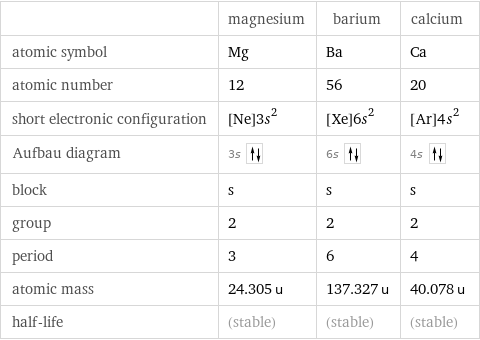  | magnesium | barium | calcium atomic symbol | Mg | Ba | Ca atomic number | 12 | 56 | 20 short electronic configuration | [Ne]3s^2 | [Xe]6s^2 | [Ar]4s^2 Aufbau diagram | 3s | 6s | 4s  block | s | s | s group | 2 | 2 | 2 period | 3 | 6 | 4 atomic mass | 24.305 u | 137.327 u | 40.078 u half-life | (stable) | (stable) | (stable)