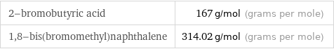 2-bromobutyric acid | 167 g/mol (grams per mole) 1, 8-bis(bromomethyl)naphthalene | 314.02 g/mol (grams per mole)