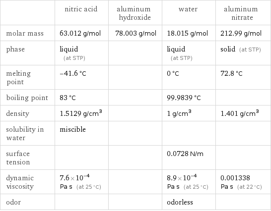  | nitric acid | aluminum hydroxide | water | aluminum nitrate molar mass | 63.012 g/mol | 78.003 g/mol | 18.015 g/mol | 212.99 g/mol phase | liquid (at STP) | | liquid (at STP) | solid (at STP) melting point | -41.6 °C | | 0 °C | 72.8 °C boiling point | 83 °C | | 99.9839 °C |  density | 1.5129 g/cm^3 | | 1 g/cm^3 | 1.401 g/cm^3 solubility in water | miscible | | |  surface tension | | | 0.0728 N/m |  dynamic viscosity | 7.6×10^-4 Pa s (at 25 °C) | | 8.9×10^-4 Pa s (at 25 °C) | 0.001338 Pa s (at 22 °C) odor | | | odorless | 