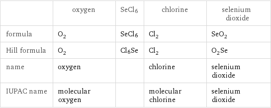  | oxygen | SeCl6 | chlorine | selenium dioxide formula | O_2 | SeCl6 | Cl_2 | SeO_2 Hill formula | O_2 | Cl6Se | Cl_2 | O_2Se name | oxygen | | chlorine | selenium dioxide IUPAC name | molecular oxygen | | molecular chlorine | selenium dioxide