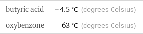 butyric acid | -4.5 °C (degrees Celsius) oxybenzone | 63 °C (degrees Celsius)