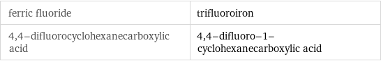 ferric fluoride | trifluoroiron 4, 4-difluorocyclohexanecarboxylic acid | 4, 4-difluoro-1-cyclohexanecarboxylic acid