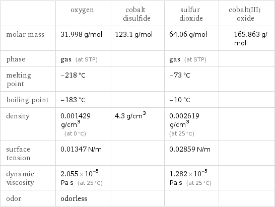  | oxygen | cobalt disulfide | sulfur dioxide | cobalt(III) oxide molar mass | 31.998 g/mol | 123.1 g/mol | 64.06 g/mol | 165.863 g/mol phase | gas (at STP) | | gas (at STP) |  melting point | -218 °C | | -73 °C |  boiling point | -183 °C | | -10 °C |  density | 0.001429 g/cm^3 (at 0 °C) | 4.3 g/cm^3 | 0.002619 g/cm^3 (at 25 °C) |  surface tension | 0.01347 N/m | | 0.02859 N/m |  dynamic viscosity | 2.055×10^-5 Pa s (at 25 °C) | | 1.282×10^-5 Pa s (at 25 °C) |  odor | odorless | | | 