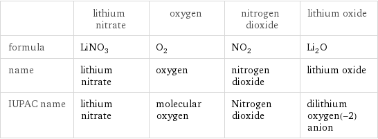  | lithium nitrate | oxygen | nitrogen dioxide | lithium oxide formula | LiNO_3 | O_2 | NO_2 | Li_2O name | lithium nitrate | oxygen | nitrogen dioxide | lithium oxide IUPAC name | lithium nitrate | molecular oxygen | Nitrogen dioxide | dilithium oxygen(-2) anion