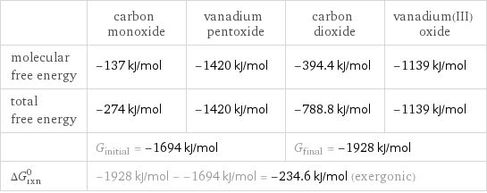  | carbon monoxide | vanadium pentoxide | carbon dioxide | vanadium(III) oxide molecular free energy | -137 kJ/mol | -1420 kJ/mol | -394.4 kJ/mol | -1139 kJ/mol total free energy | -274 kJ/mol | -1420 kJ/mol | -788.8 kJ/mol | -1139 kJ/mol  | G_initial = -1694 kJ/mol | | G_final = -1928 kJ/mol |  ΔG_rxn^0 | -1928 kJ/mol - -1694 kJ/mol = -234.6 kJ/mol (exergonic) | | |  