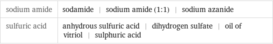 sodium amide | sodamide | sodium amide (1:1) | sodium azanide sulfuric acid | anhydrous sulfuric acid | dihydrogen sulfate | oil of vitriol | sulphuric acid