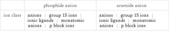  | phosphide anion | arsenide anion ion class | anions | group 15 ions | ionic ligands | monatomic anions | p block ions | anions | group 15 ions | ionic ligands | monatomic anions | p block ions