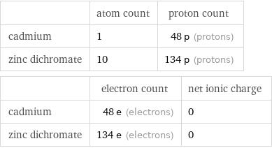  | atom count | proton count cadmium | 1 | 48 p (protons) zinc dichromate | 10 | 134 p (protons)  | electron count | net ionic charge cadmium | 48 e (electrons) | 0 zinc dichromate | 134 e (electrons) | 0