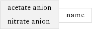 acetate anion nitrate anion | name