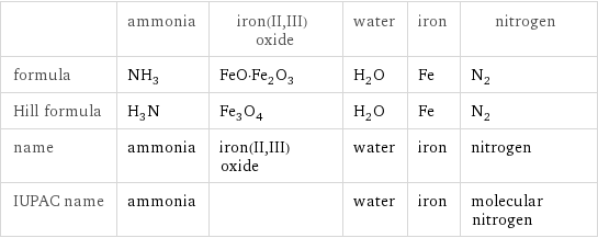  | ammonia | iron(II, III) oxide | water | iron | nitrogen formula | NH_3 | FeO·Fe_2O_3 | H_2O | Fe | N_2 Hill formula | H_3N | Fe_3O_4 | H_2O | Fe | N_2 name | ammonia | iron(II, III) oxide | water | iron | nitrogen IUPAC name | ammonia | | water | iron | molecular nitrogen