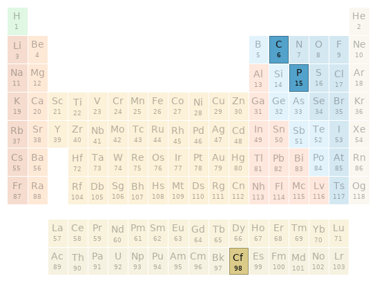 Periodic table location