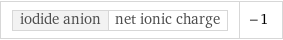 iodide anion | net ionic charge | -1