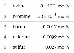 1 | iodine | 8×10^-6 mol% 2 | bromine | 7.8×10^-5 mol% 3 | boron | 0.0017 mol% 4 | chlorine | 0.0099 mol% 5 | sulfur | 0.027 mol%