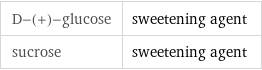 D-(+)-glucose | sweetening agent sucrose | sweetening agent