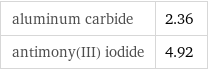 aluminum carbide | 2.36 antimony(III) iodide | 4.92