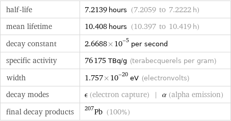 half-life | 7.2139 hours (7.2059 to 7.2222 h) mean lifetime | 10.408 hours (10.397 to 10.419 h) decay constant | 2.6688×10^-5 per second specific activity | 76175 TBq/g (terabecquerels per gram) width | 1.757×10^-20 eV (electronvolts) decay modes | ϵ (electron capture) | α (alpha emission) final decay products | Pb-207 (100%)