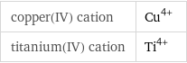 copper(IV) cation | Cu^(4+) titanium(IV) cation | Ti^(4+)