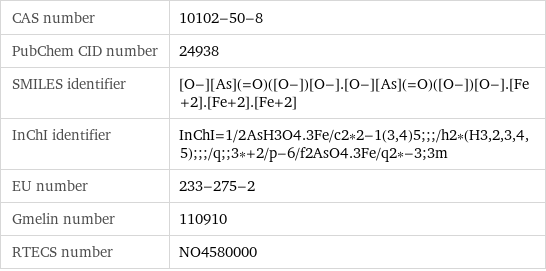 CAS number | 10102-50-8 PubChem CID number | 24938 SMILES identifier | [O-][As](=O)([O-])[O-].[O-][As](=O)([O-])[O-].[Fe+2].[Fe+2].[Fe+2] InChI identifier | InChI=1/2AsH3O4.3Fe/c2*2-1(3, 4)5;;;/h2*(H3, 2, 3, 4, 5);;;/q;;3*+2/p-6/f2AsO4.3Fe/q2*-3;3m EU number | 233-275-2 Gmelin number | 110910 RTECS number | NO4580000