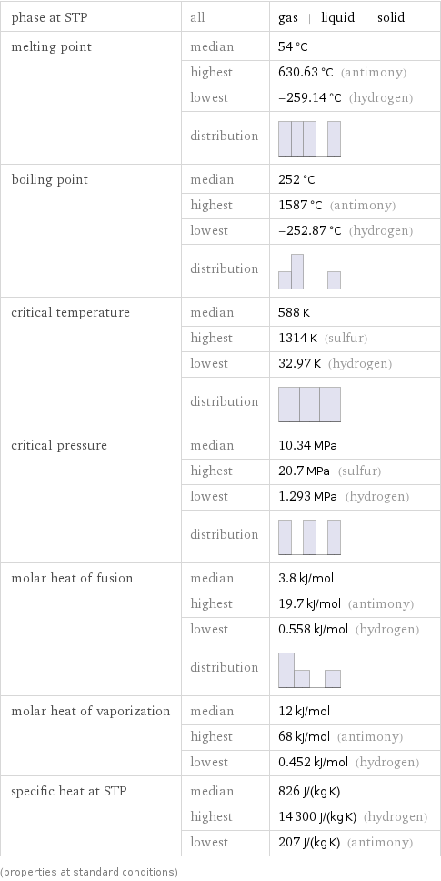 phase at STP | all | gas | liquid | solid melting point | median | 54 °C  | highest | 630.63 °C (antimony)  | lowest | -259.14 °C (hydrogen)  | distribution |  boiling point | median | 252 °C  | highest | 1587 °C (antimony)  | lowest | -252.87 °C (hydrogen)  | distribution |  critical temperature | median | 588 K  | highest | 1314 K (sulfur)  | lowest | 32.97 K (hydrogen)  | distribution |  critical pressure | median | 10.34 MPa  | highest | 20.7 MPa (sulfur)  | lowest | 1.293 MPa (hydrogen)  | distribution |  molar heat of fusion | median | 3.8 kJ/mol  | highest | 19.7 kJ/mol (antimony)  | lowest | 0.558 kJ/mol (hydrogen)  | distribution |  molar heat of vaporization | median | 12 kJ/mol  | highest | 68 kJ/mol (antimony)  | lowest | 0.452 kJ/mol (hydrogen) specific heat at STP | median | 826 J/(kg K)  | highest | 14300 J/(kg K) (hydrogen)  | lowest | 207 J/(kg K) (antimony) (properties at standard conditions)