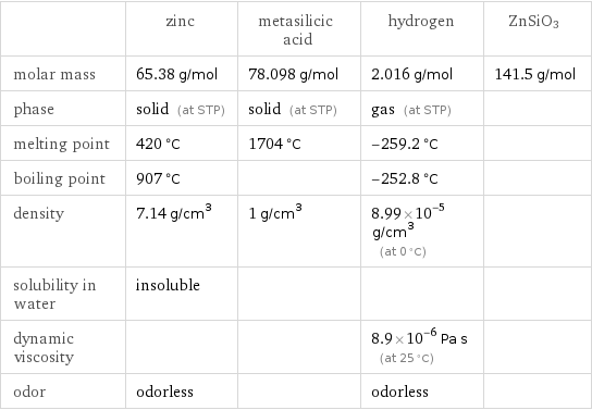  | zinc | metasilicic acid | hydrogen | ZnSiO3 molar mass | 65.38 g/mol | 78.098 g/mol | 2.016 g/mol | 141.5 g/mol phase | solid (at STP) | solid (at STP) | gas (at STP) |  melting point | 420 °C | 1704 °C | -259.2 °C |  boiling point | 907 °C | | -252.8 °C |  density | 7.14 g/cm^3 | 1 g/cm^3 | 8.99×10^-5 g/cm^3 (at 0 °C) |  solubility in water | insoluble | | |  dynamic viscosity | | | 8.9×10^-6 Pa s (at 25 °C) |  odor | odorless | | odorless | 