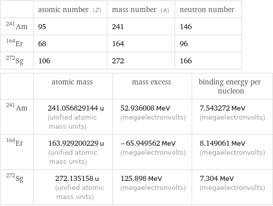  | atomic number (Z) | mass number (A) | neutron number Am-241 | 95 | 241 | 146 Er-164 | 68 | 164 | 96 Sg-272 | 106 | 272 | 166  | atomic mass | mass excess | binding energy per nucleon Am-241 | 241.056829144 u (unified atomic mass units) | 52.936008 MeV (megaelectronvolts) | 7.543272 MeV (megaelectronvolts) Er-164 | 163.929200229 u (unified atomic mass units) | -65.949562 MeV (megaelectronvolts) | 8.149061 MeV (megaelectronvolts) Sg-272 | 272.135158 u (unified atomic mass units) | 125.898 MeV (megaelectronvolts) | 7.304 MeV (megaelectronvolts)