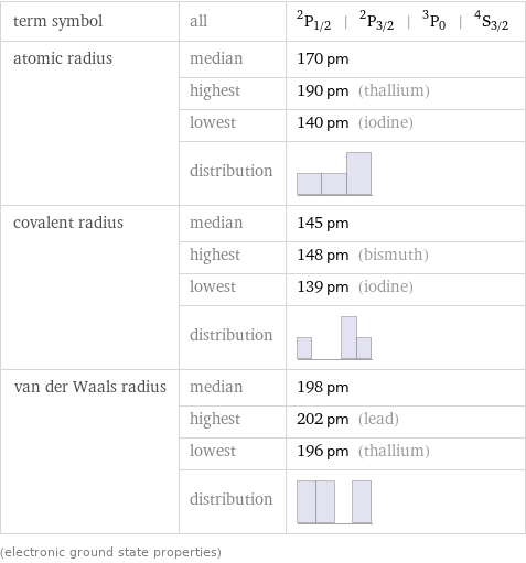 term symbol | all | ^2P_(1/2) | ^2P_(3/2) | ^3P_0 | ^4S_(3/2) atomic radius | median | 170 pm  | highest | 190 pm (thallium)  | lowest | 140 pm (iodine)  | distribution |  covalent radius | median | 145 pm  | highest | 148 pm (bismuth)  | lowest | 139 pm (iodine)  | distribution |  van der Waals radius | median | 198 pm  | highest | 202 pm (lead)  | lowest | 196 pm (thallium)  | distribution |  (electronic ground state properties)