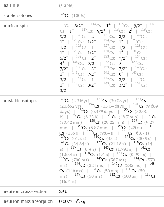 half-life | (stable) stable isotopes | Cs-133 (100%) nuclear spin | Cs-113: 3/2^+ | Cs-114: 1^+ | Cs-115: 9/2^+ | Cs-116: 1^+ | Cs-117: 9/2^+ | Cs-118: 2^? | Cs-119: 9/2^+ | Cs-120: 2^+ | Cs-121: 3/2^+ | Cs-122: 1^+ | Cs-123: 1/2^+ | Cs-124: 1^+ | Cs-125: 1/2^+ | Cs-126: 1^+ | Cs-127: 1/2^+ | Cs-128: 1^+ | Cs-129: 1/2^+ | Cs-130: 1^+ | Cs-131: 5/2^+ | Cs-132: 2^+ | Cs-133: 7/2^+ | Cs-134: 4^+ | Cs-135: 7/2^+ | Cs-136: 5^+ | Cs-137: 7/2^+ | Cs-138: 3^- | Cs-139: 7/2^+ | Cs-140: 1^- | Cs-141: 7/2^+ | Cs-142: 0^- | Cs-143: 3/2^+ | Cs-144: 1^- | Cs-145: 3/2^+ | Cs-146: 1^- | Cs-147: 3/2^+ | Cs-149: 3/2^+ | Cs-151: 3/2^+ unstable isotopes | Cs-135 (2.3 Myr) | Cs-137 (30.08 yr) | Cs-134 (2.0652 yr) | Cs-136 (13.04 days) | Cs-131 (9.689 days) | Cs-132 (6.479 days) | Cs-129 (32.06 h) | Cs-127 (6.25 h) | Cs-125 (46.7 min) | Cs-138 (33.42 min) | Cs-130 (29.22 min) | Cs-139 (9.27 min) | Cs-123 (5.87 min) | Cs-128 (220 s) | Cs-121 (155 s) | Cs-126 (98.4 s) | Cs-140 (63.7 s) | Cs-120 (61.2 s) | Cs-119 (43 s) | Cs-124 (30.9 s) | Cs-141 (24.84 s) | Cs-122 (21.18 s) | Cs-118 (14 s) | Cs-117 (8.4 s) | Cs-143 (1.791 s) | Cs-142 (1.684 s) | Cs-115 (1.4 s) | Cs-144 (0.994 s) | Cs-116 (700 ms) | Cs-145 (587 ms) | Cs-114 (570 ms) | Cs-146 (321 ms) | Cs-147 (235 ms) | Cs-148 (146 ms) | Cs-151 (50 ms) | Cs-150 (50 ms) | Cs-149 (50 ms) | Cs-112 (500 µs) | Cs-113 (16.7 µs) neutron cross-section | 29 b neutron mass absorption | 0.0077 m^2/kg