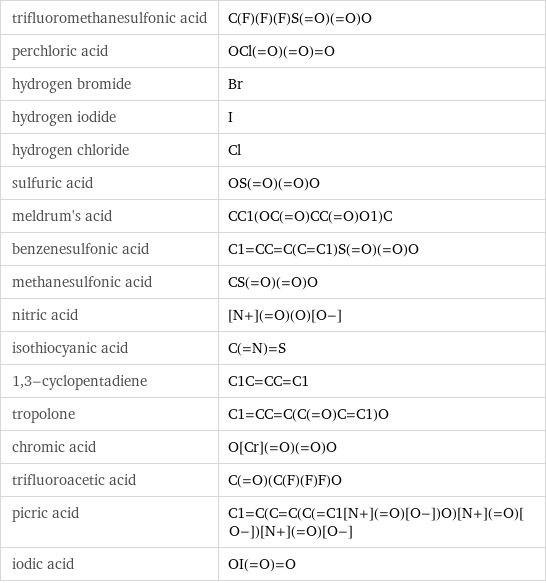 trifluoromethanesulfonic acid | C(F)(F)(F)S(=O)(=O)O perchloric acid | OCl(=O)(=O)=O hydrogen bromide | Br hydrogen iodide | I hydrogen chloride | Cl sulfuric acid | OS(=O)(=O)O meldrum's acid | CC1(OC(=O)CC(=O)O1)C benzenesulfonic acid | C1=CC=C(C=C1)S(=O)(=O)O methanesulfonic acid | CS(=O)(=O)O nitric acid | [N+](=O)(O)[O-] isothiocyanic acid | C(=N)=S 1, 3-cyclopentadiene | C1C=CC=C1 tropolone | C1=CC=C(C(=O)C=C1)O chromic acid | O[Cr](=O)(=O)O trifluoroacetic acid | C(=O)(C(F)(F)F)O picric acid | C1=C(C=C(C(=C1[N+](=O)[O-])O)[N+](=O)[O-])[N+](=O)[O-] iodic acid | OI(=O)=O