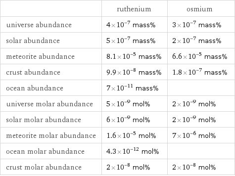  | ruthenium | osmium universe abundance | 4×10^-7 mass% | 3×10^-7 mass% solar abundance | 5×10^-7 mass% | 2×10^-7 mass% meteorite abundance | 8.1×10^-5 mass% | 6.6×10^-5 mass% crust abundance | 9.9×10^-8 mass% | 1.8×10^-7 mass% ocean abundance | 7×10^-11 mass% |  universe molar abundance | 5×10^-9 mol% | 2×10^-9 mol% solar molar abundance | 6×10^-9 mol% | 2×10^-9 mol% meteorite molar abundance | 1.6×10^-5 mol% | 7×10^-6 mol% ocean molar abundance | 4.3×10^-12 mol% |  crust molar abundance | 2×10^-8 mol% | 2×10^-8 mol%