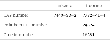  | arsenic | fluorine CAS number | 7440-38-2 | 7782-41-4 PubChem CID number | | 24524 Gmelin number | | 16281