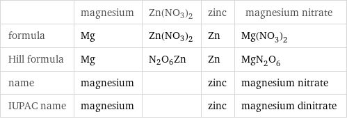  | magnesium | Zn(NO3)2 | zinc | magnesium nitrate formula | Mg | Zn(NO3)2 | Zn | Mg(NO_3)_2 Hill formula | Mg | N2O6Zn | Zn | MgN_2O_6 name | magnesium | | zinc | magnesium nitrate IUPAC name | magnesium | | zinc | magnesium dinitrate
