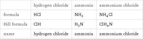  | hydrogen chloride | ammonia | ammonium chloride formula | HCl | NH_3 | NH_4Cl Hill formula | ClH | H_3N | ClH_4N name | hydrogen chloride | ammonia | ammonium chloride