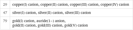 29 | copper(I) cation, copper(II) cation, copper(III) cation, copper(IV) cation 47 | silver(I) cation, silver(II) cation, silver(III) cation 79 | gold(I) cation, auride(1-) anion, gold(II) cation, gold(III) cation, gold(V) cation