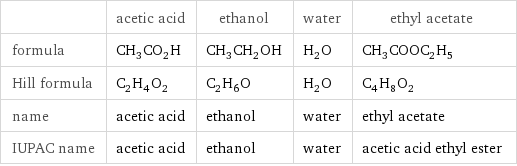  | acetic acid | ethanol | water | ethyl acetate formula | CH_3CO_2H | CH_3CH_2OH | H_2O | CH_3COOC_2H_5 Hill formula | C_2H_4O_2 | C_2H_6O | H_2O | C_4H_8O_2 name | acetic acid | ethanol | water | ethyl acetate IUPAC name | acetic acid | ethanol | water | acetic acid ethyl ester