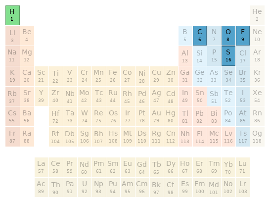 Periodic table location