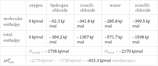  | oxygen | hydrogen chloride | iron(II) chloride | water | iron(III) chloride molecular enthalpy | 0 kJ/mol | -92.3 kJ/mol | -341.8 kJ/mol | -285.8 kJ/mol | -399.5 kJ/mol total enthalpy | 0 kJ/mol | -369.2 kJ/mol | -1367 kJ/mol | -571.7 kJ/mol | -1598 kJ/mol  | H_initial = -1736 kJ/mol | | | H_final = -2170 kJ/mol |  ΔH_rxn^0 | -2170 kJ/mol - -1736 kJ/mol = -433.3 kJ/mol (exothermic) | | | |  