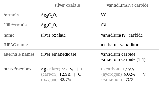  | silver oxalate | vanadium(IV) carbide formula | Ag_2C_2O_4 | VC Hill formula | Ag_2C_2O_4 | CV name | silver oxalate | vanadium(IV) carbide IUPAC name | | methane; vanadium alternate names | silver ethanedioate | vanadium carbide | vanadium carbide (1:1) mass fractions | Ag (silver) 55.1% | C (carbon) 12.3% | O (oxygen) 32.7% | C (carbon) 17.9% | H (hydrogen) 6.02% | V (vanadium) 76%